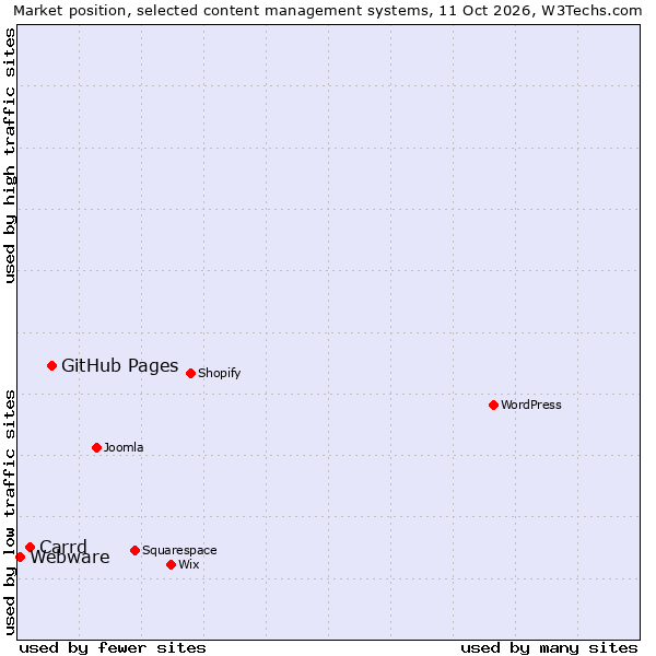 Market position of GitHub Pages vs. Carrd vs. Webware
