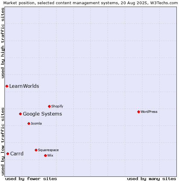 Market position of Google Systems vs. Carrd vs. LearnWorlds