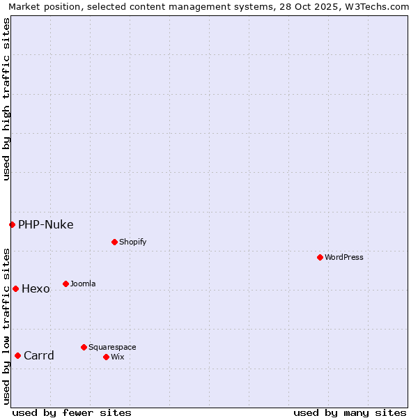Market position of Carrd vs. Hexo vs. PHP-Nuke