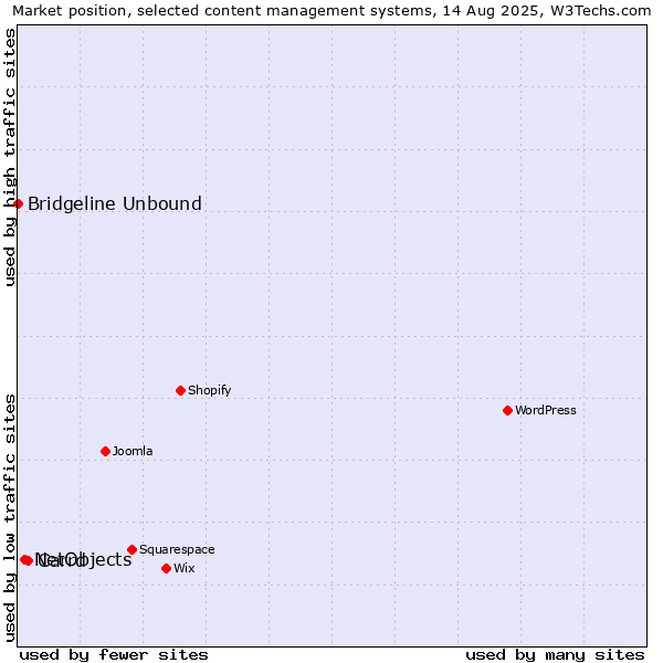Market position of Carrd vs. NetObjects vs. Bridgeline Unbound
