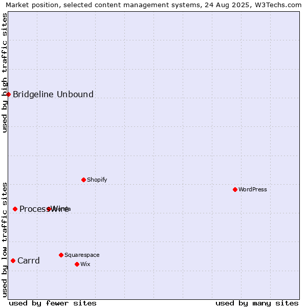 Market position of ProcessWire vs. Carrd vs. Bridgeline Unbound