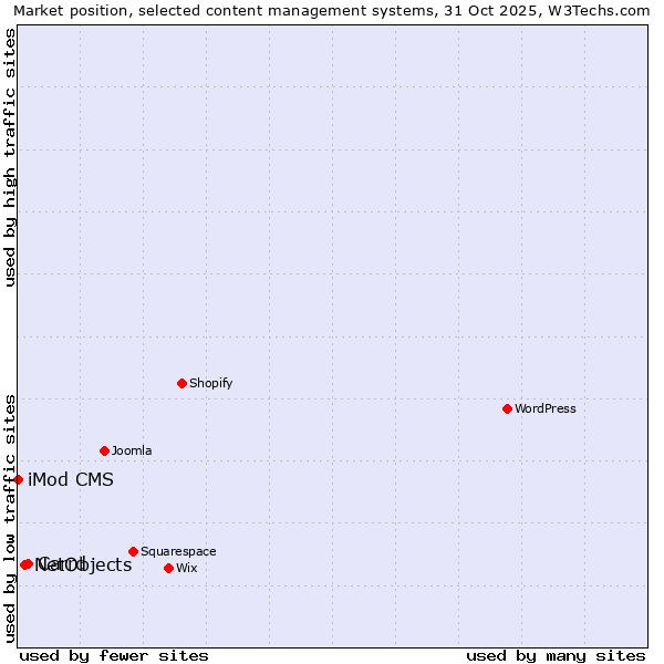 Market position of Carrd vs. NetObjects vs. iMod CMS