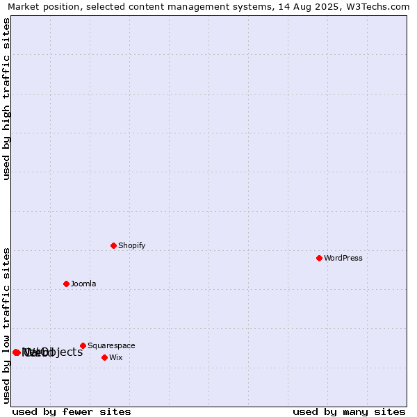 Market position of Carrd vs. NetObjects vs. iWeb