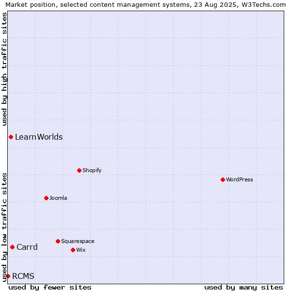 Market position of Carrd vs. LearnWorlds vs. RCMS