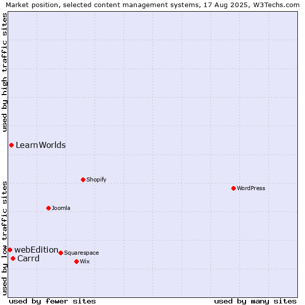 Market position of Carrd vs. LearnWorlds vs. webEdition