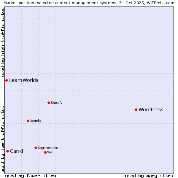 Market position of WordPress vs. Carrd vs. LearnWorlds