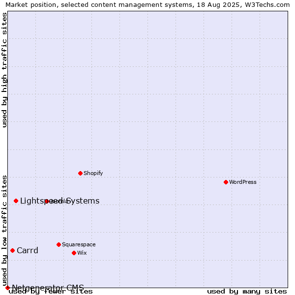 Market position of Lightspeed Systems vs. Carrd vs. Netgenerator CMS