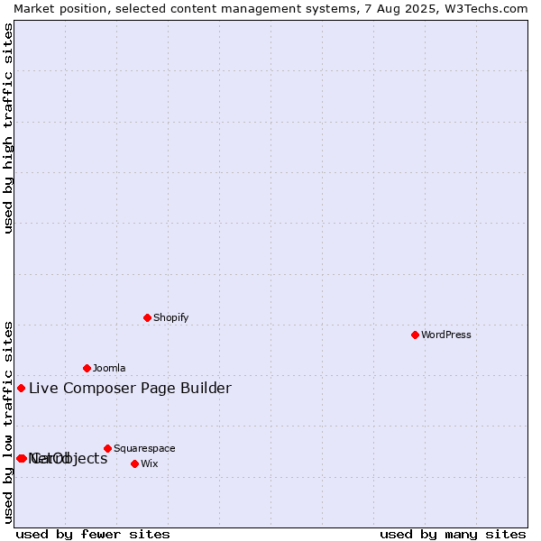 Market position of Carrd vs. Live Composer Page Builder vs. NetObjects