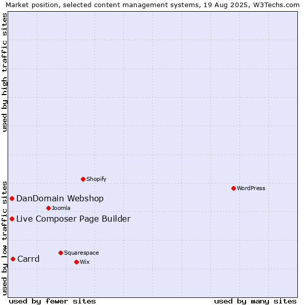 Market position of Carrd vs. DanDomain Webshop vs. Live Composer Page Builder