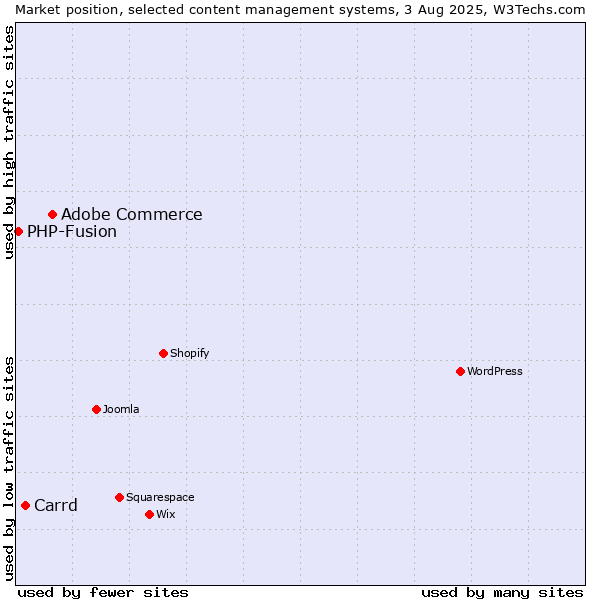 Market position of Adobe Commerce vs. Carrd vs. PHP-Fusion
