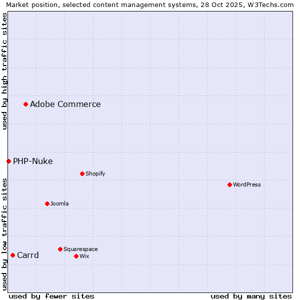 Market position of Adobe Commerce vs. Carrd vs. PHP-Nuke