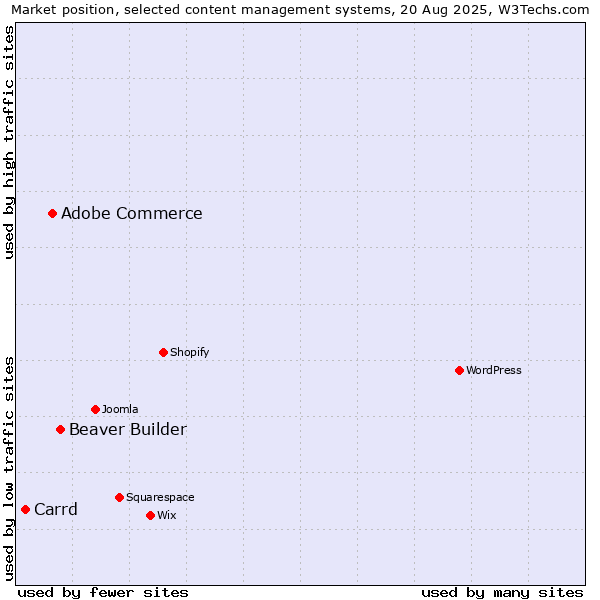 Market position of Beaver Builder vs. Adobe Commerce vs. Carrd