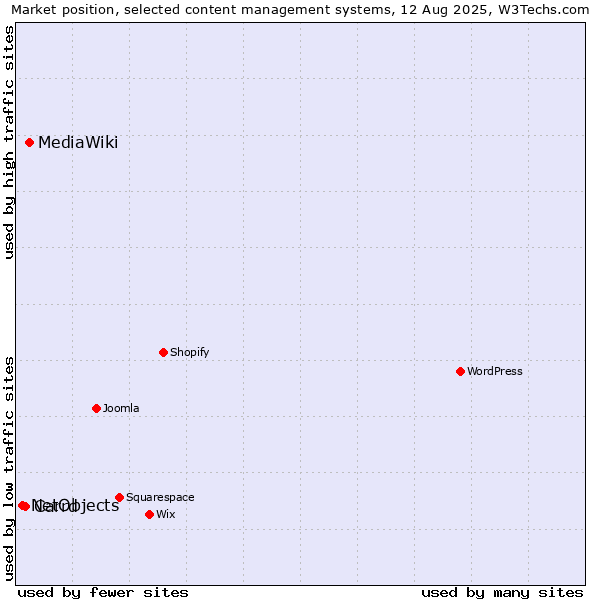Market position of MediaWiki vs. Carrd vs. NetObjects
