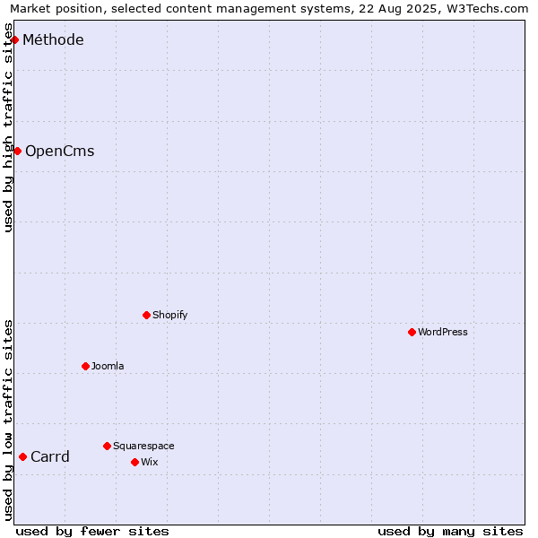 Market position of Carrd vs. OpenCms vs. Méthode
