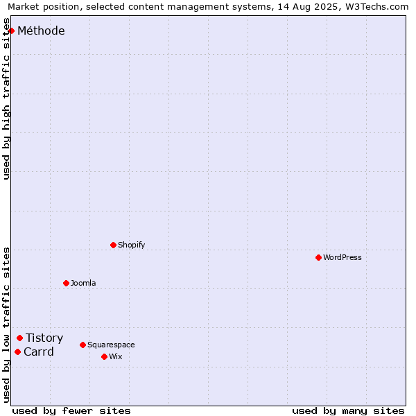 Market position of Tistory vs. Carrd vs. Méthode