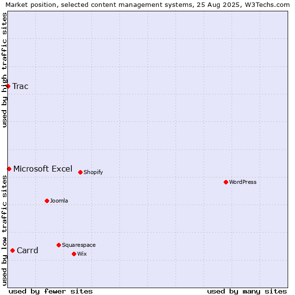 Market position of Carrd vs. Microsoft Excel vs. Trac