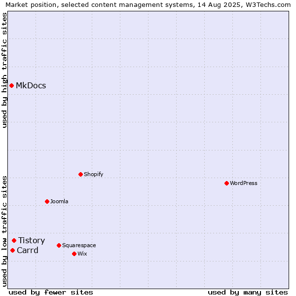 Market position of Tistory vs. Carrd vs. MkDocs