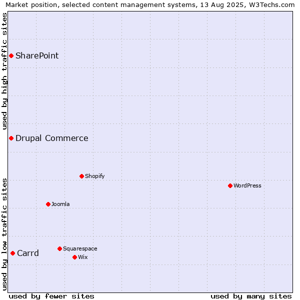 Market position of Carrd vs. SharePoint vs. Drupal Commerce
