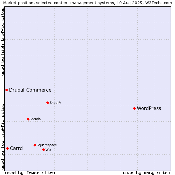 Market position of WordPress vs. Carrd vs. Drupal Commerce