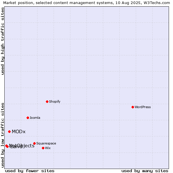 Market position of MODx vs. Carrd vs. NetObjects