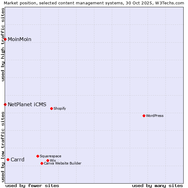 Market position of Carrd vs. NetPlanet iCMS vs. MoinMoin