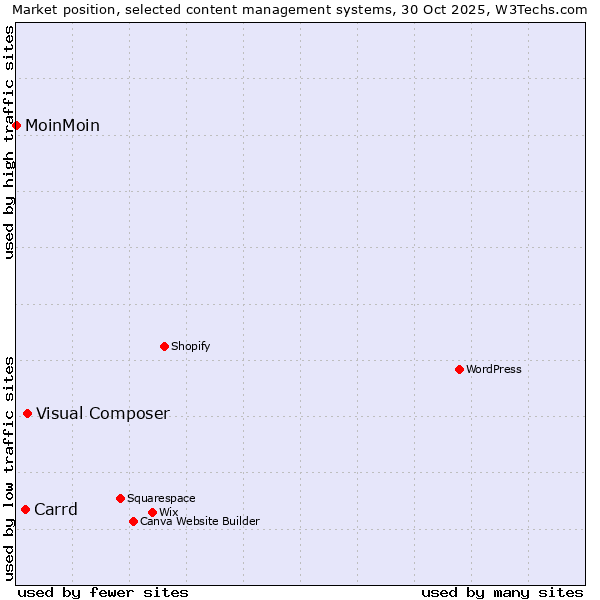 Market position of Visual Composer vs. Carrd vs. MoinMoin