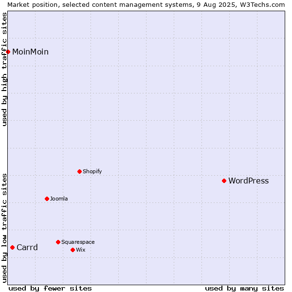 Market position of WordPress vs. Carrd vs. MoinMoin