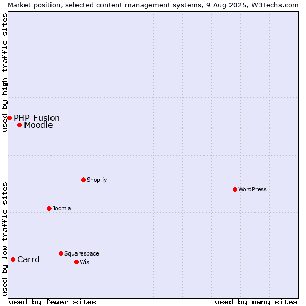 Market position of Moodle vs. Carrd vs. PHP-Fusion