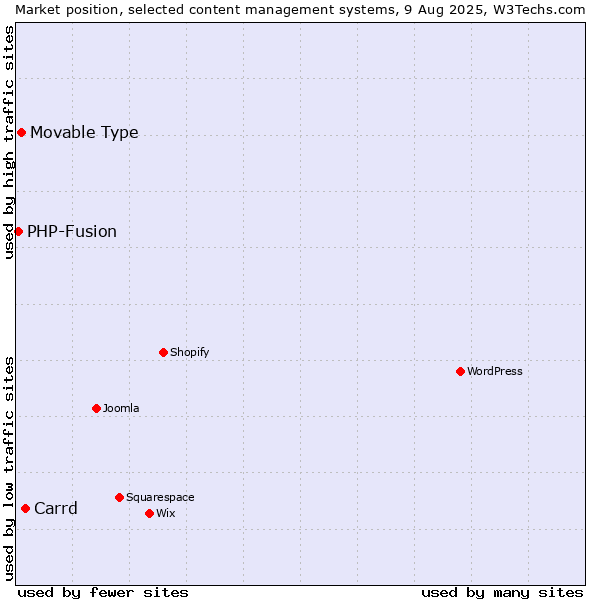 Market position of Carrd vs. Movable Type vs. PHP-Fusion