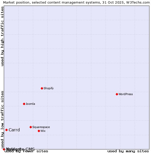 Market position of Carrd vs. Navigate CMS vs. Yo!Kart