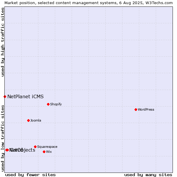 Market position of Carrd vs. NetObjects vs. NetPlanet iCMS