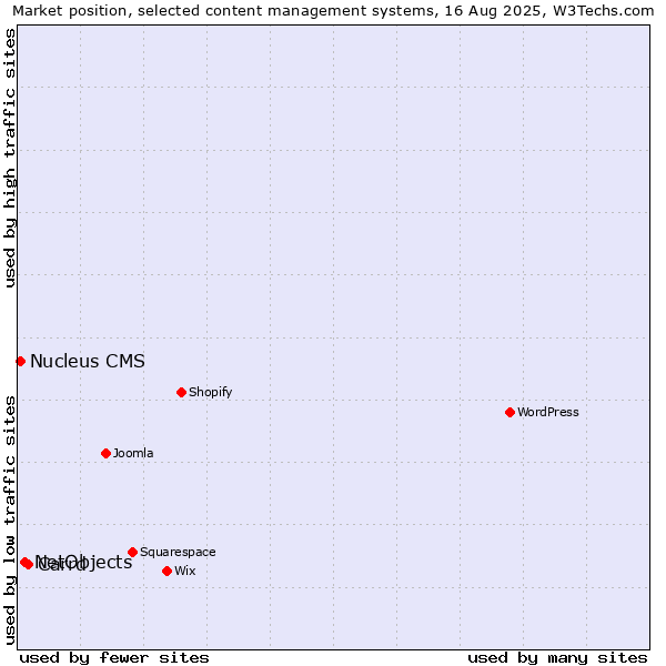 Market position of Carrd vs. NetObjects vs. Nucleus CMS