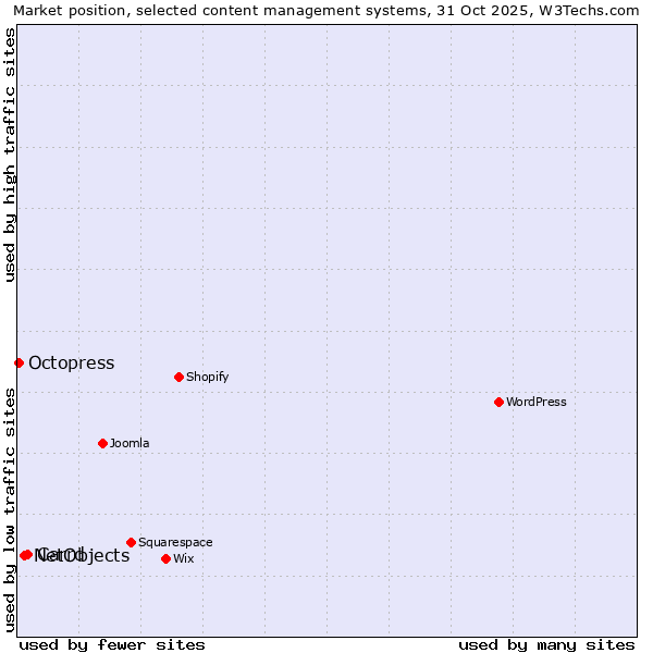 Market position of Carrd vs. NetObjects vs. Octopress