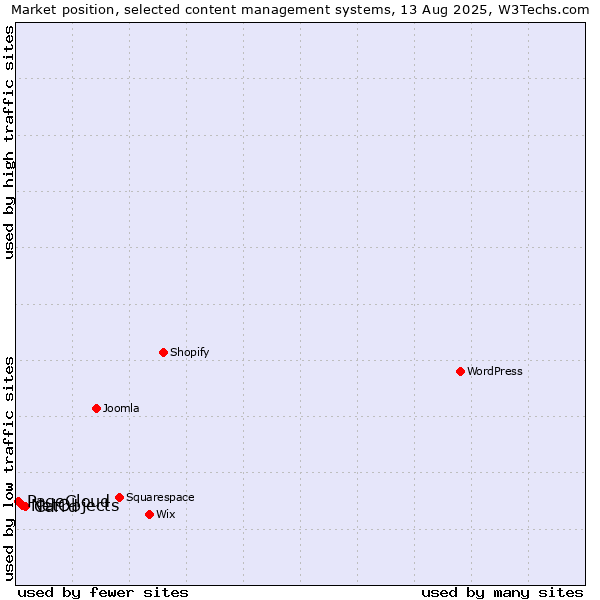 Market position of Carrd vs. NetObjects vs. PageCloud