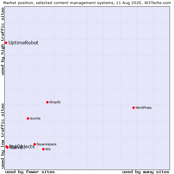 Market position of Carrd vs. NetObjects vs. UptimeRobot