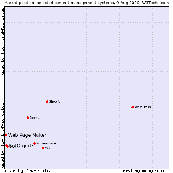 Market position of Carrd vs. NetObjects vs. Web Page Maker