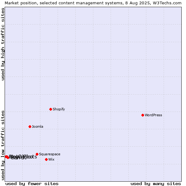 Market position of Carrd vs. NetObjects vs. Hugo Blox