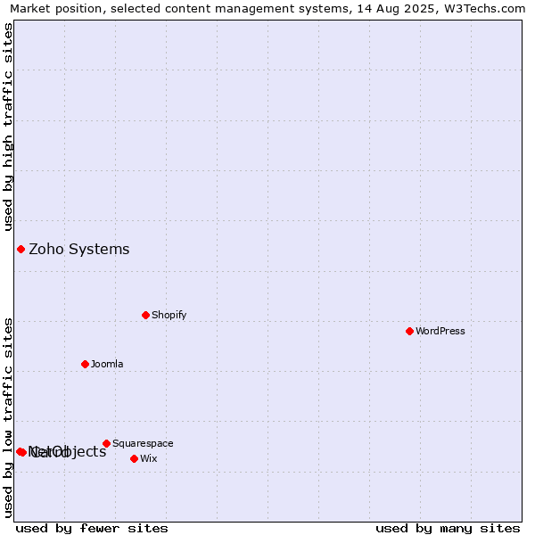 Market position of Carrd vs. Zoho Systems vs. NetObjects