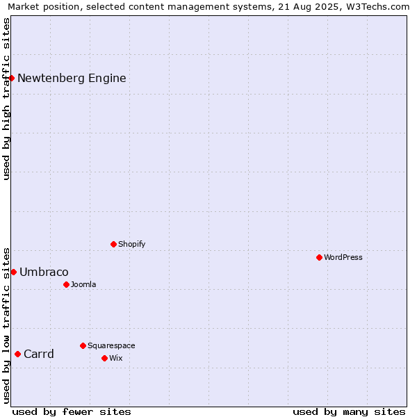 Market position of Carrd vs. Umbraco vs. Newtenberg Engine