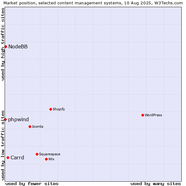 Market position of Carrd vs. NodeBB vs. phpwind