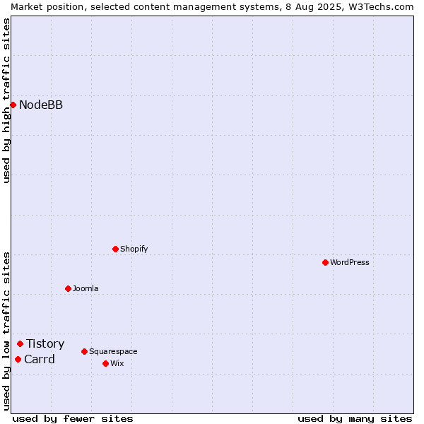 Market position of Tistory vs. Carrd vs. NodeBB