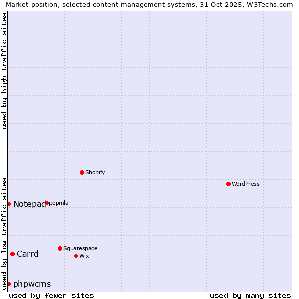 Market position of Carrd vs. Notepad++ vs. phpwcms