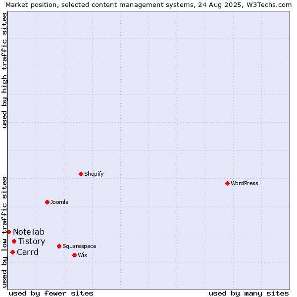 Market position of Tistory vs. Carrd vs. NoteTab