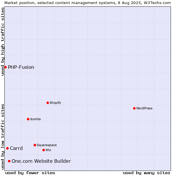 Market position of One.com Website Builder vs. Carrd vs. PHP-Fusion