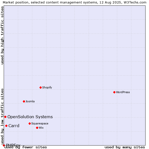 Market position of Carrd vs. OpenSolution Systems vs. PHPFox