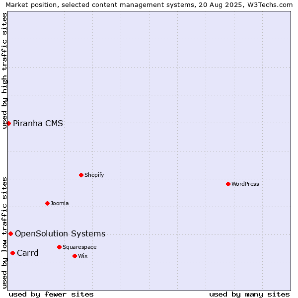 Market position of Carrd vs. OpenSolution Systems vs. Piranha CMS