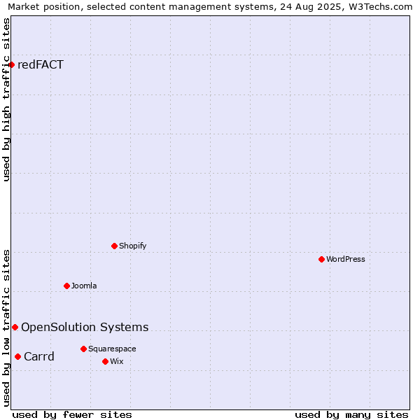 Market position of Carrd vs. OpenSolution Systems vs. redFACT