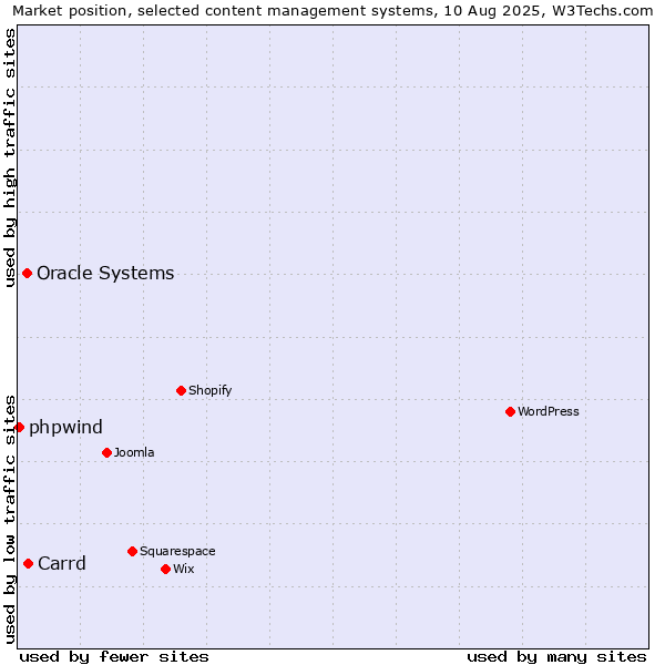 Market position of Carrd vs. Oracle Systems vs. phpwind
