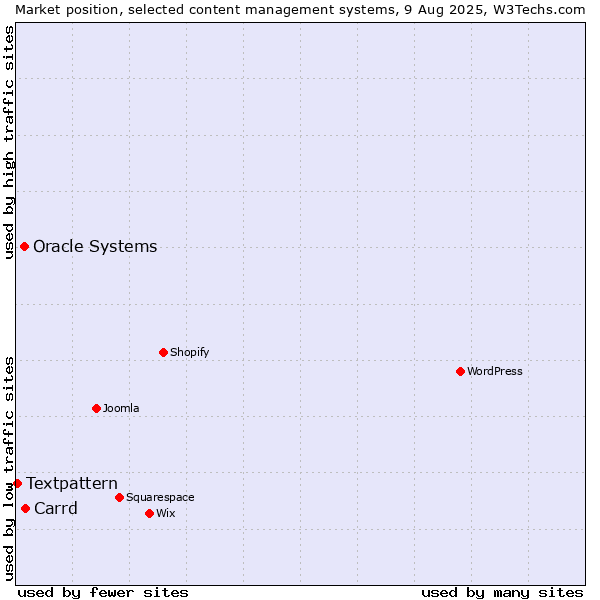 Market position of Carrd vs. Oracle Systems vs. Textpattern