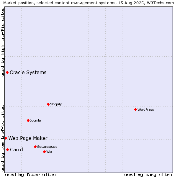 Market position of Carrd vs. Oracle Systems vs. Web Page Maker